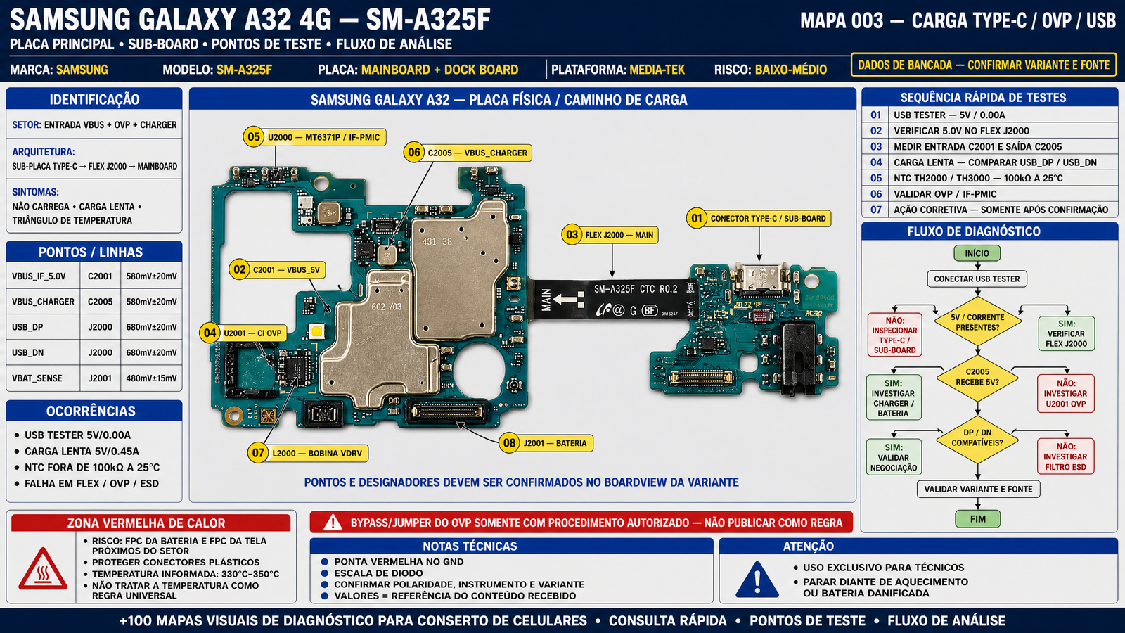 Samsung A32 — Protocolo de Carga e USB