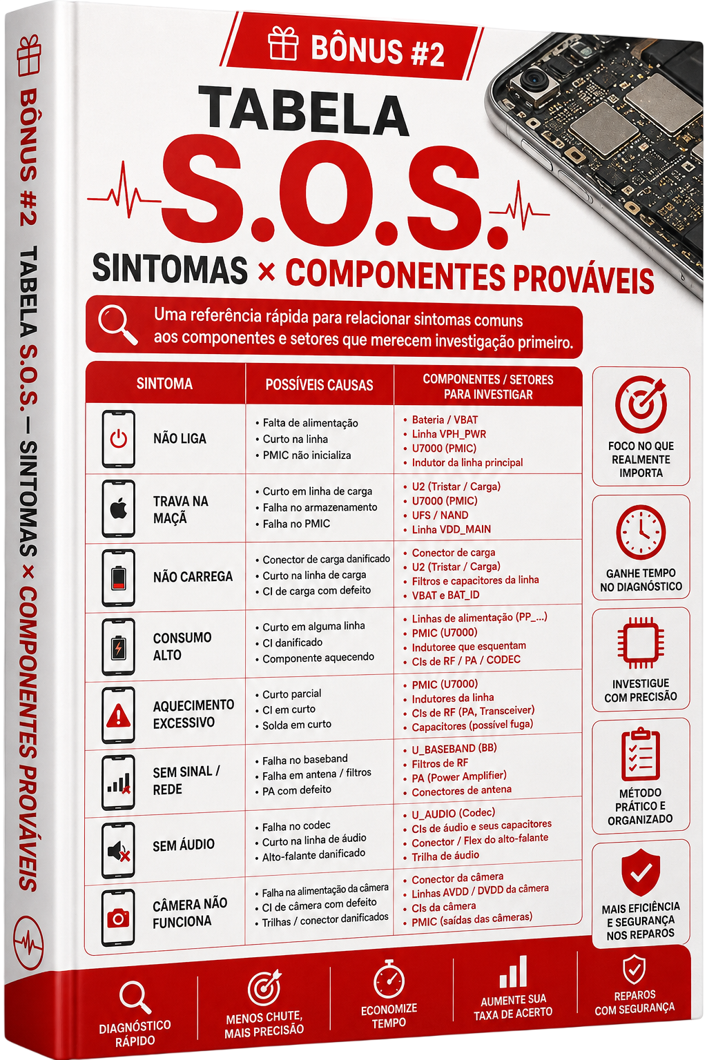 Tabela S.O.S. — Sintomas × Componentes Prováveis